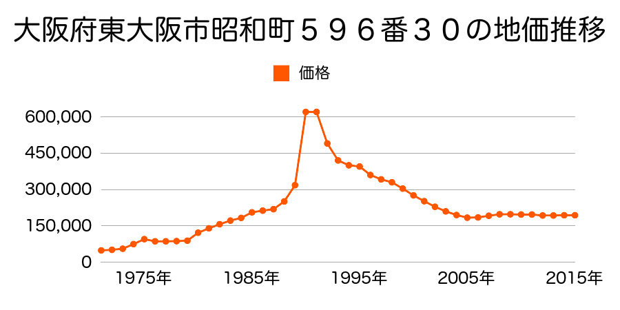 大阪府東大阪市中小阪５丁目３６９番４５の地価推移のグラフ