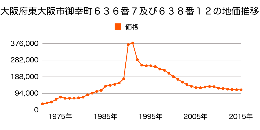 大阪府東大阪市豊浦町６５８番４の地価推移のグラフ