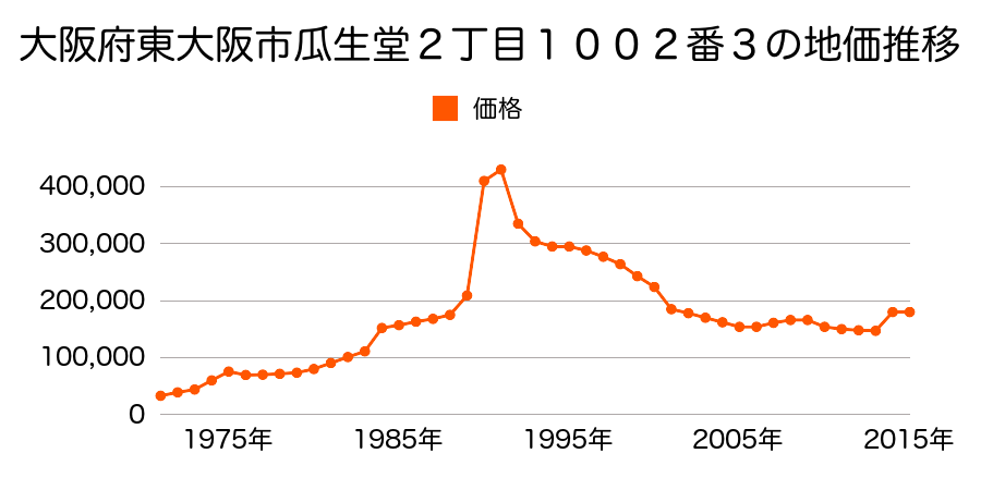 大阪府東大阪市横沼町２丁目４０番２１の地価推移のグラフ