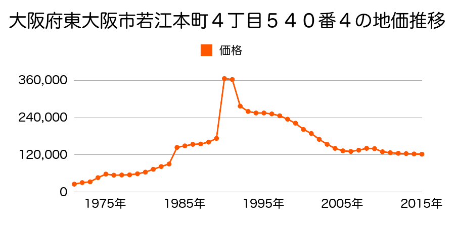 大阪府東大阪市若江南町２丁目４８番９の地価推移のグラフ