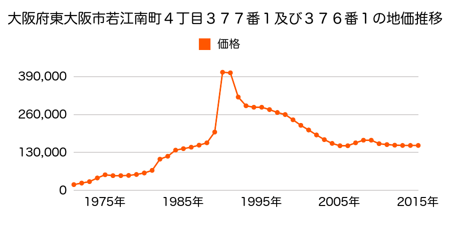 大阪府東大阪市東上小阪６０５番２外の地価推移のグラフ