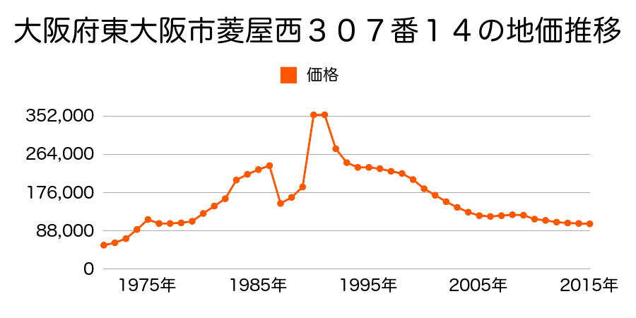 大阪府東大阪市玉串元町２丁目７１番１外の地価推移のグラフ