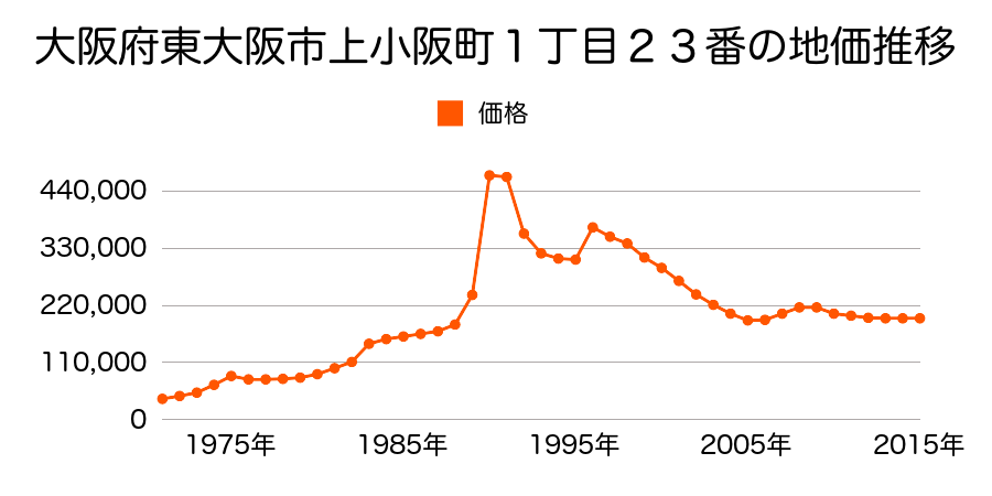 大阪府東大阪市上小阪１丁目３３番２外の地価推移のグラフ
