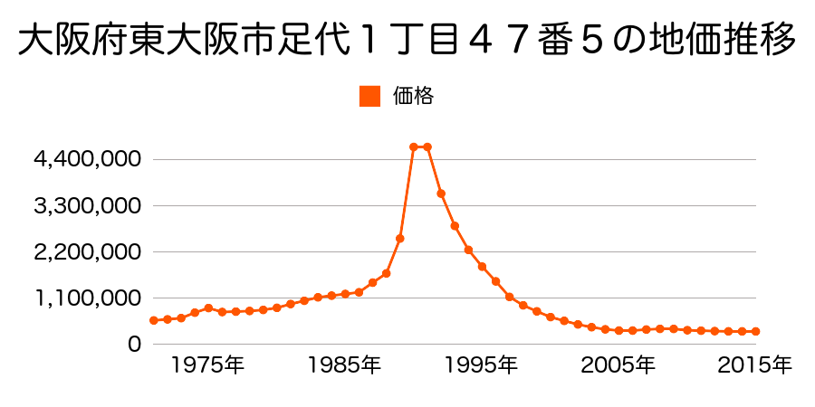 大阪府東大阪市足代１丁目４７番５の地価推移のグラフ