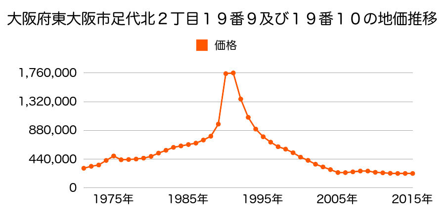 大阪府東大阪市吉田本町３丁目６番１の地価推移のグラフ