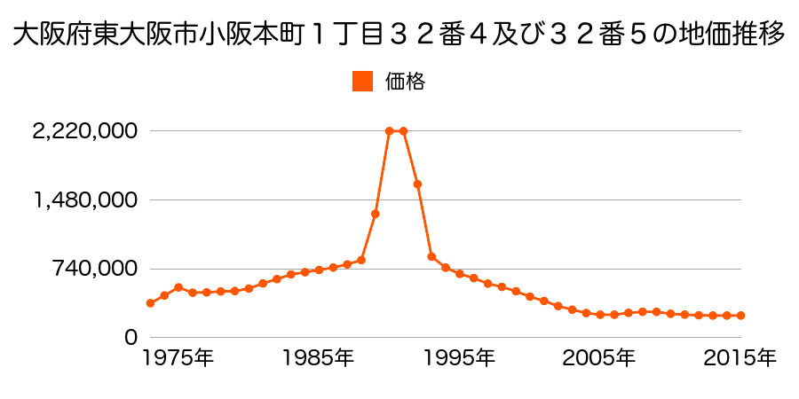 大阪府東大阪市下小阪１丁目６０８番１０の地価推移のグラフ