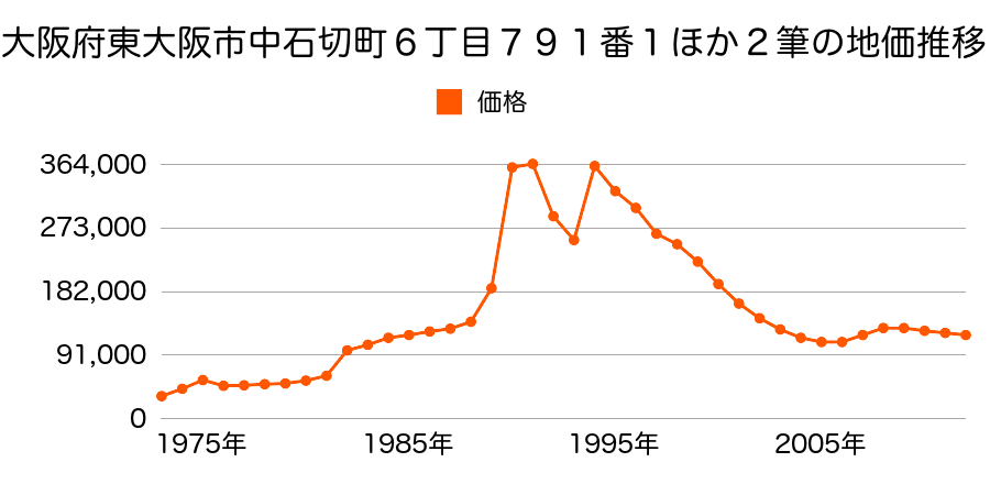 大阪府東大阪市新庄東２６番の地価推移のグラフ