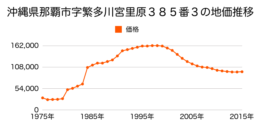沖縄県那覇市繁多川３丁目４５６番７の地価推移のグラフ