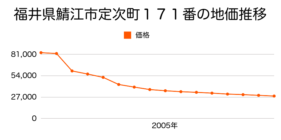 福井県鯖江市小泉町２８字仲町１番２１の地価推移のグラフ