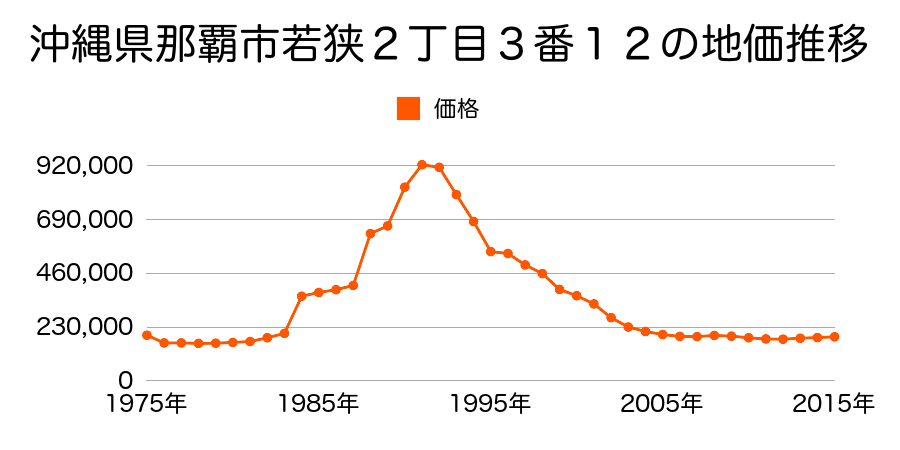 沖縄県那覇市壺屋２丁目２１０番１４の地価推移のグラフ