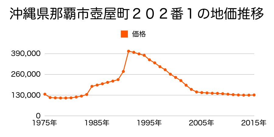 沖縄県那覇市松川２丁目２８１番２４の地価推移のグラフ