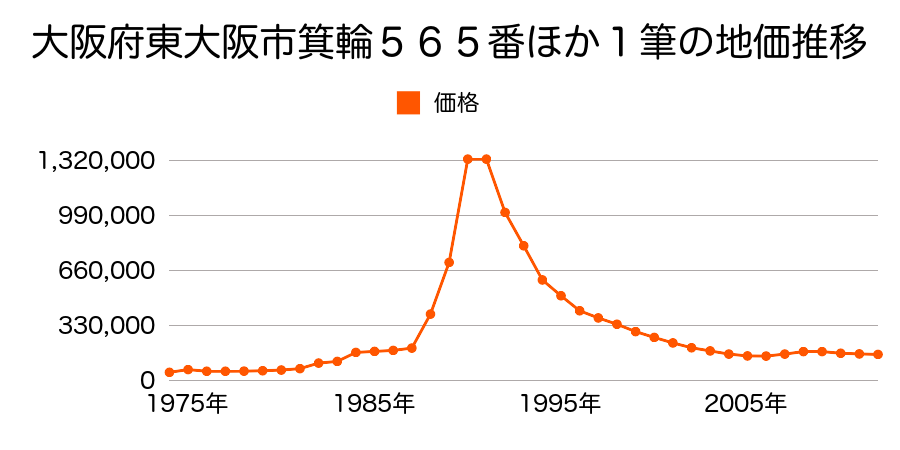 大阪府東大阪市長田西３丁目６２番１の地価推移のグラフ