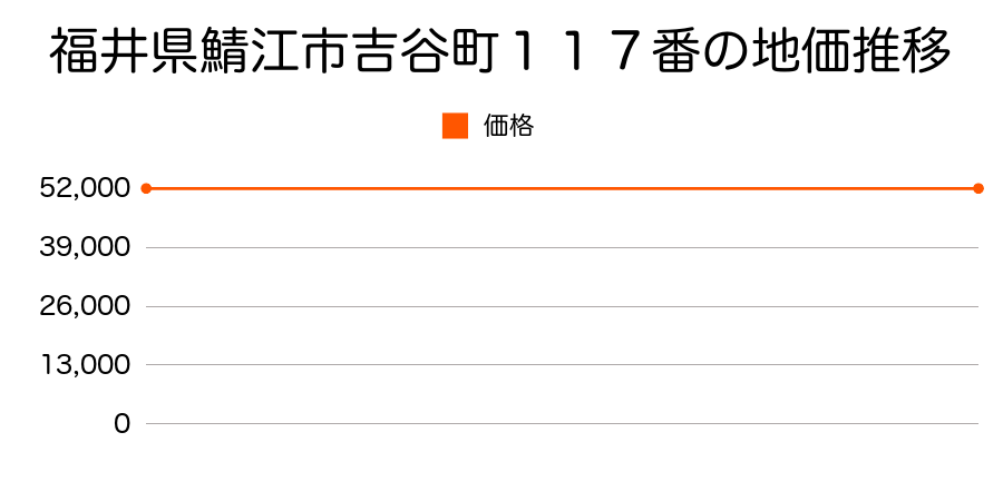 福井県鯖江市吉谷町１１７番の地価推移のグラフ