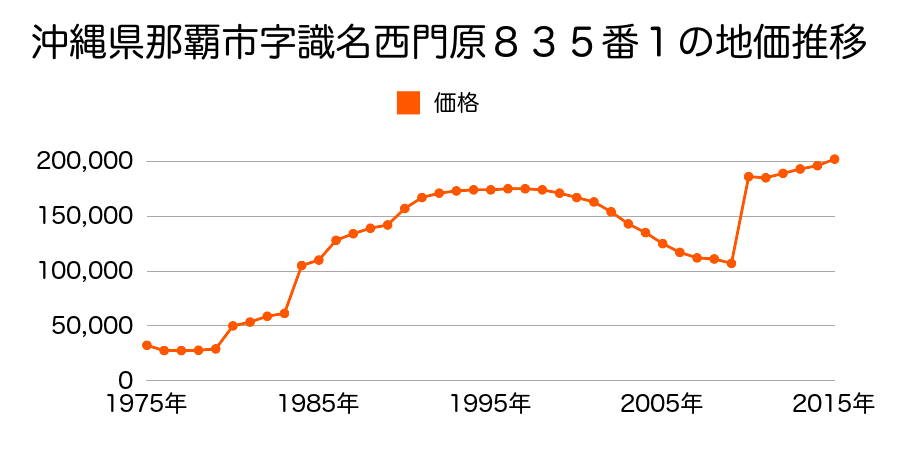 沖縄県那覇市天久１丁目７番１４外の地価推移のグラフ