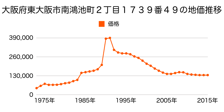大阪府東大阪市松原１丁目４５８番２２の地価推移のグラフ