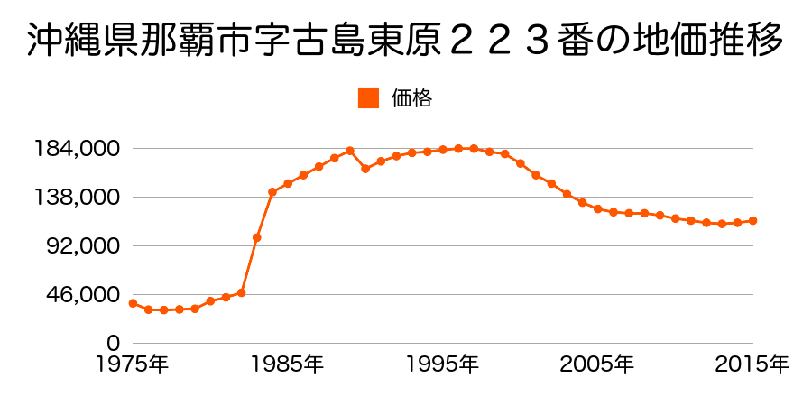 沖縄県那覇市首里大中町１丁目２６番１５の地価推移のグラフ
