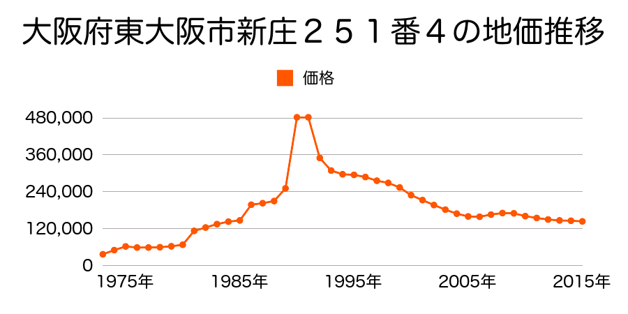 大阪府東大阪市大蓮東３丁目１７１５番８９の地価推移のグラフ
