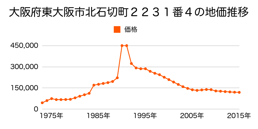大阪府東大阪市客坊町９８５番６の地価推移のグラフ