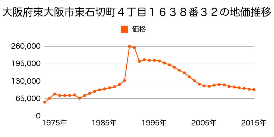 大阪府東大阪市善根寺町１丁目５９２番４２の地価推移のグラフ