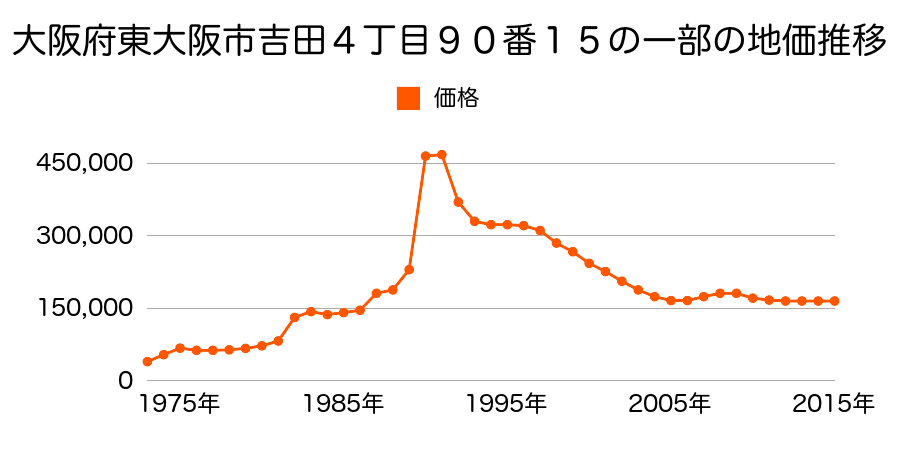 大阪府東大阪市花園東町１丁目９３１番４８の地価推移のグラフ