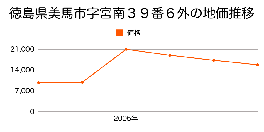 徳島県美馬市脇町大字北庄字原９３９番１外の地価推移のグラフ