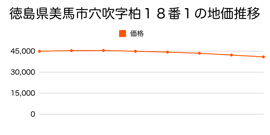 徳島県美馬市穴吹字柏１８番１の地価推移のグラフ