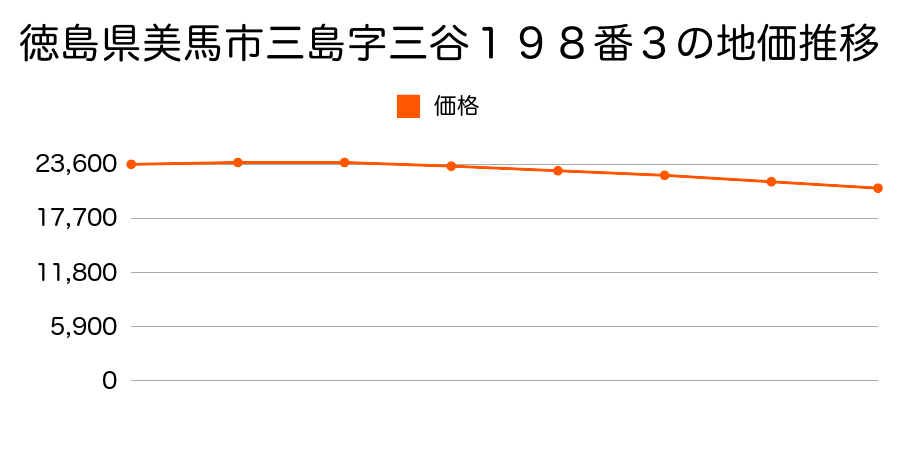 徳島県美馬市三島字三谷１９８番３の地価推移のグラフ