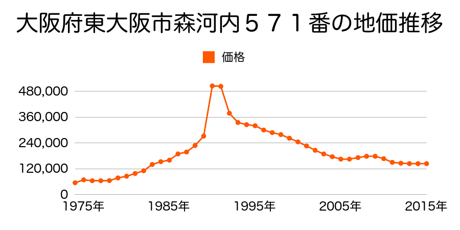 大阪府東大阪市吉田本町３丁目２番１３の地価推移のグラフ