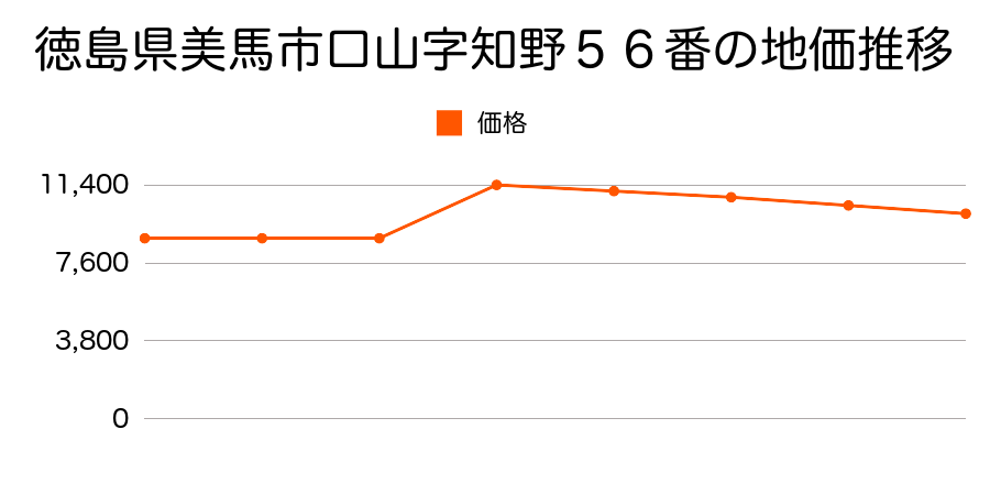 徳島県美馬市口山字宮内２１番２外の地価推移のグラフ