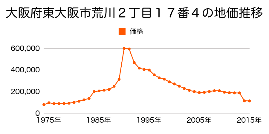 大阪府東大阪市喜里川町１１１番２９の地価推移のグラフ