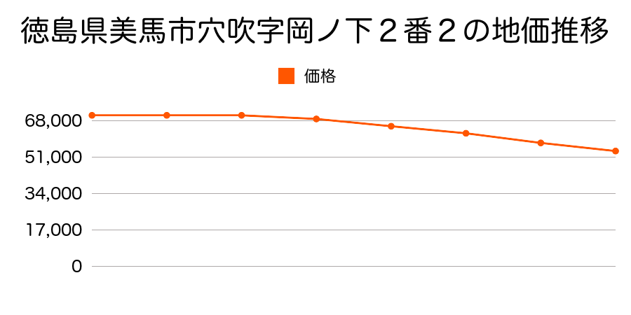 徳島県美馬市穴吹字岡ノ下２番２の地価推移のグラフ