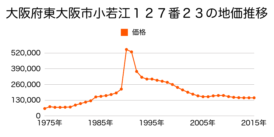 大阪府東大阪市友井２丁目２５０番４５の地価推移のグラフ