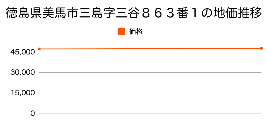 徳島県美馬市三島字三谷８６３番１の地価推移のグラフ