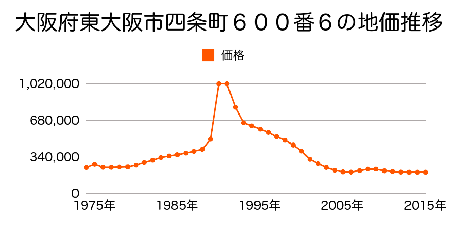 大阪府東大阪市四条町６０２番３の地価推移のグラフ