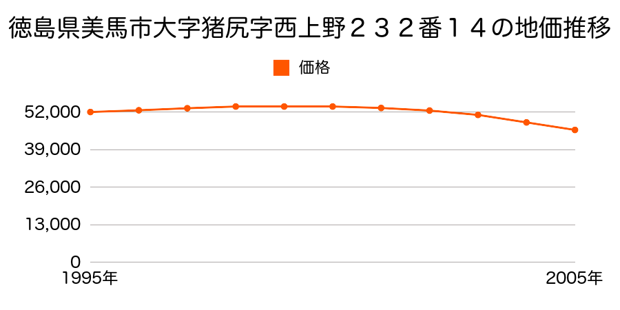 徳島県美馬市大字猪尻字西上野２３２番１４の地価推移のグラフ