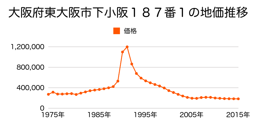 大阪府東大阪市吉松２丁目３２番５５外の地価推移のグラフ