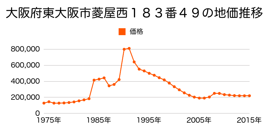 大阪府東大阪市鴻池元町６５０番２の地価推移のグラフ