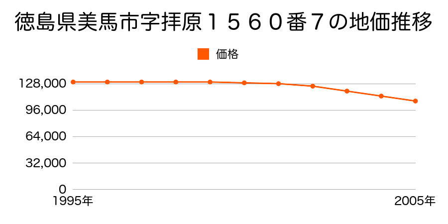 徳島県美馬市大字猪尻字八幡神社下南１２０番１外の地価推移のグラフ