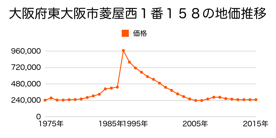 大阪府東大阪市小阪２丁目１４５番４の地価推移のグラフ