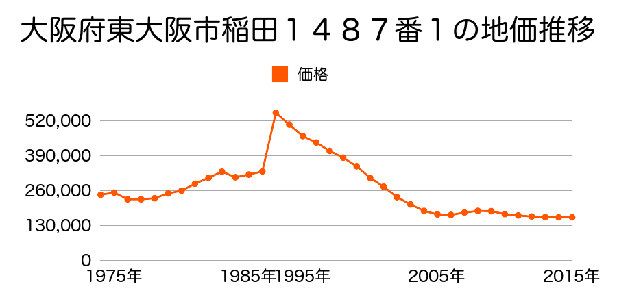 大阪府東大阪市箱殿町４５８番８外の地価推移のグラフ