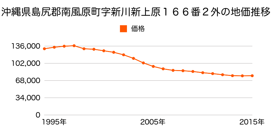 沖縄県島尻郡南風原町字新川新上原１６６番２外の地価推移のグラフ