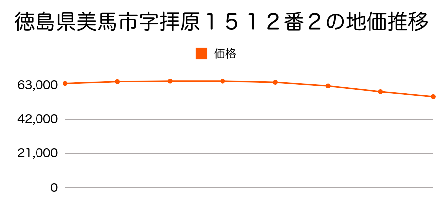 徳島県美馬市字拝原１５１２番２の地価推移のグラフ