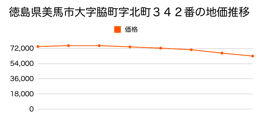 徳島県美馬市大字脇町字北町３４２番１外の地価推移のグラフ