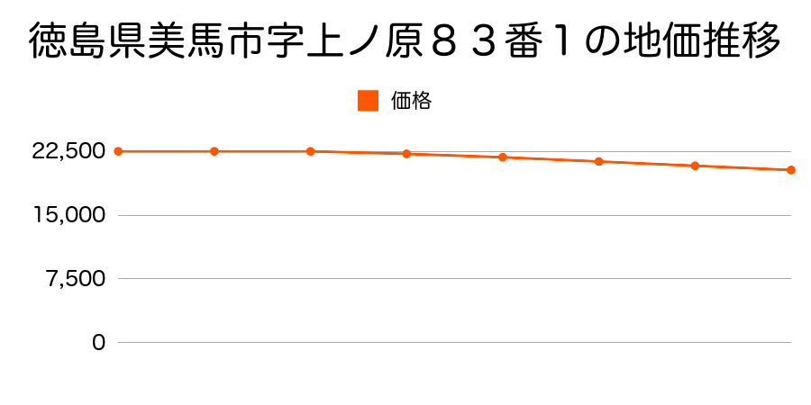 徳島県美馬市字上ノ原８３番１の地価推移のグラフ