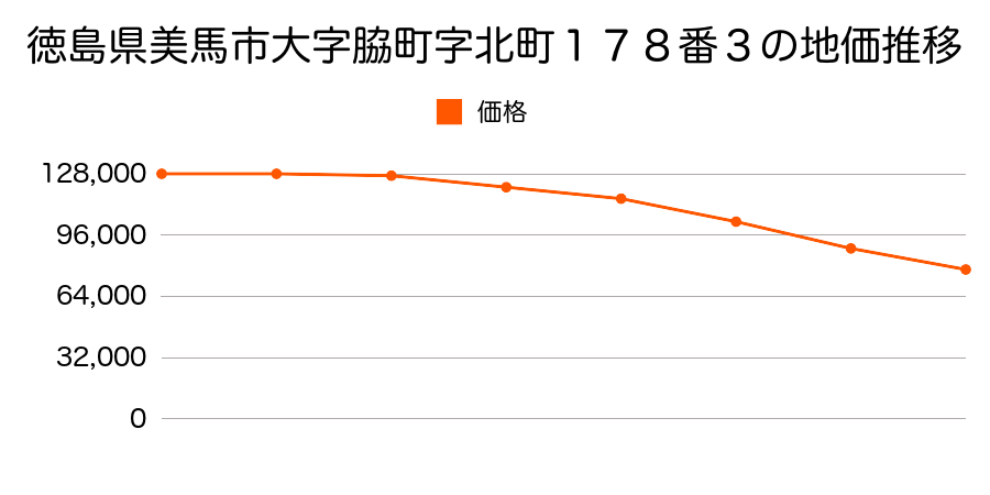 徳島県美馬市大字脇町字北町１７８番３の地価推移のグラフ