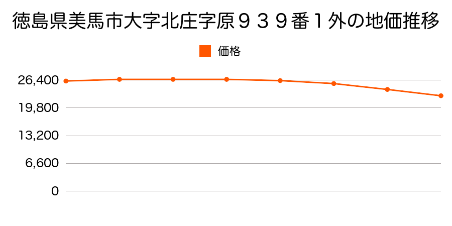 徳島県美馬市大字北庄字原９３９番１外の地価推移のグラフ
