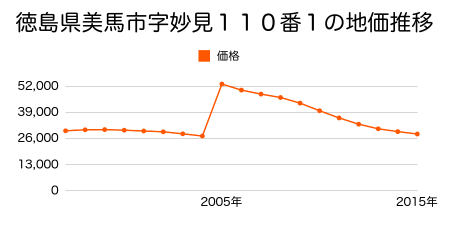徳島県美馬市脇町字拝原１５１２番２の地価推移のグラフ