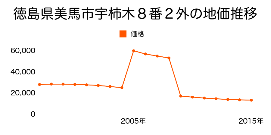 徳島県美馬市穴吹町三島字三谷１９８番３の地価推移のグラフ