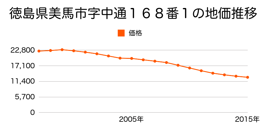 徳島県美馬市脇町字上ノ原８３番１の地価推移のグラフ
