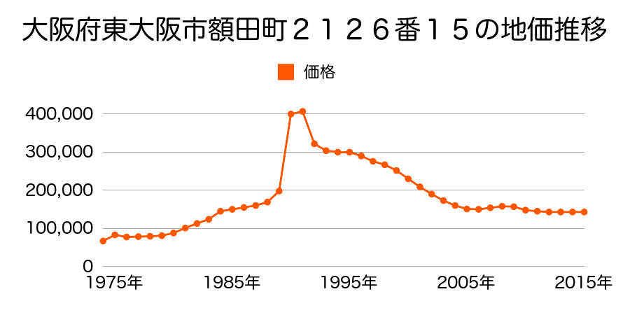 大阪府東大阪市東石切町４丁目１６４１番１３の地価推移のグラフ